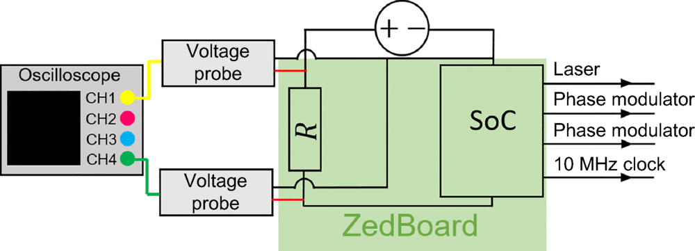 Schematic of the experimental setup used for analyzing the frequency spectrum of the power consumption of the SoC using two voltage probes.